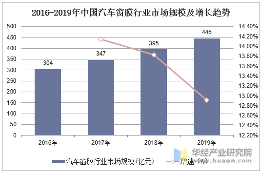 2016-2019年中国汽车窗膜行业市场规模及增长趋势