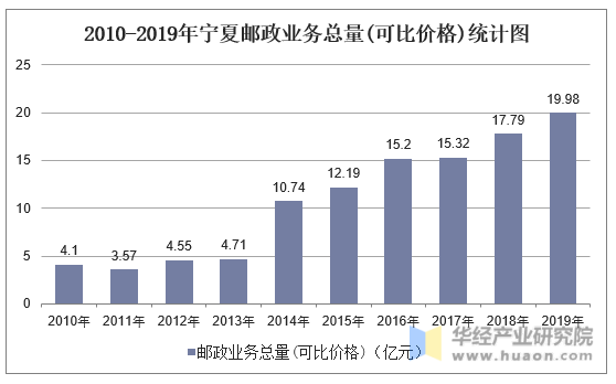 2010-2019年宁夏邮政业务总量(可比价格)统计图