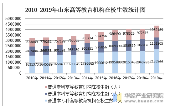2010-2019年山东高等教育机构在校生数统计图