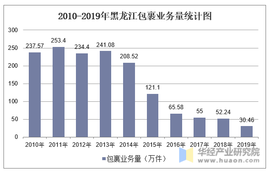 2010-2019年黑龙江包裹业务量统计图