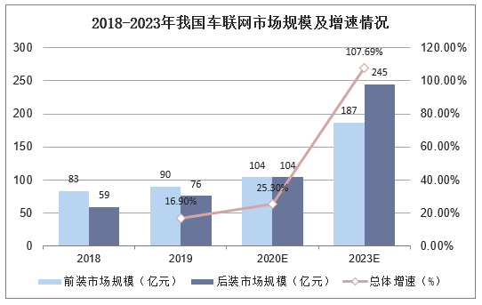 2018-2023年我国车联网市场规模及增速情况