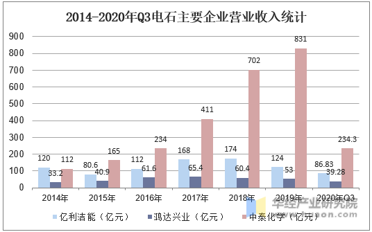 2014-2020年Q3电石主要企业营业收入统计
