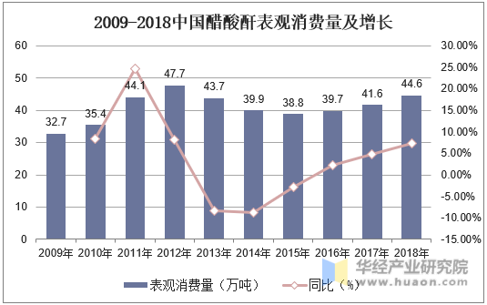 2009-2018中国醋酸酐表观消费量及增长