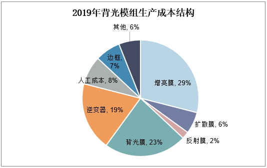 2019年背光模组生产成本结构