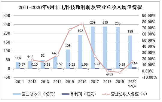 2011-2020年9月长电科技净利润及营业总收入增速情况