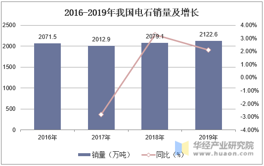 2016-2019年我国电石销量及增长
