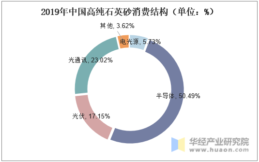 2019年中国高纯石英砂消费结构（单位：%）