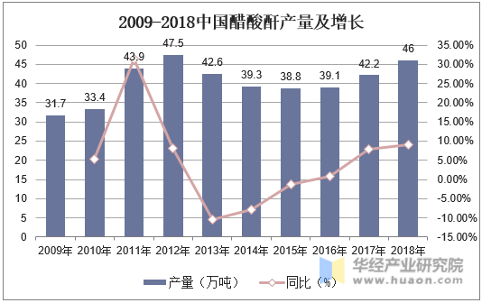 2009-2018中国醋酸酐产量及增长