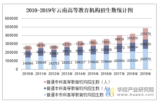2010-2019年云南高等教育机构招生数统计图