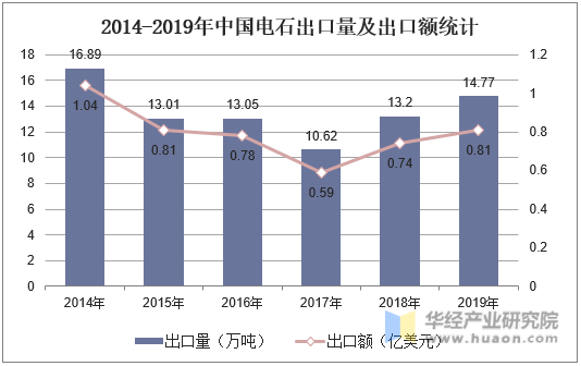 2014-2019年中国电石出口量及出口额统计