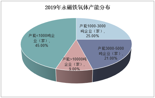 2019年永磁铁氧体产能分布