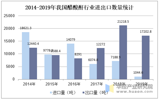 2014-2019年我国醋酸酐行业进出口数量统计