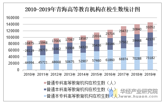 2010-2019年青海高等教育机构在校生数统计图