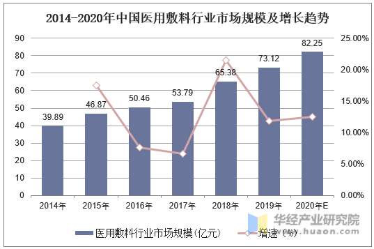 2014-2020年中国医用敷料行业市场规模及增长趋势