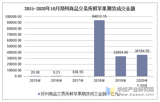 2015-2020年10月郑州商品交易所鲜苹果期货成交金额