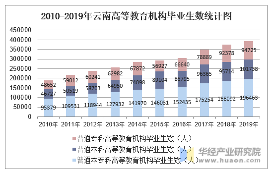 2010-2019年云南高等教育机构毕业生数统计图