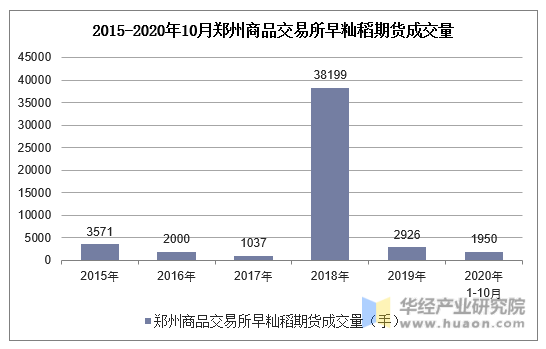2015-2020年10月郑州商品交易所早籼稻期货成交量