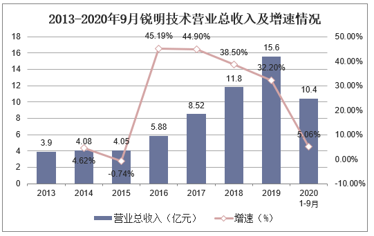 2013-2020年9月锐明技术营业总收入及增速情况