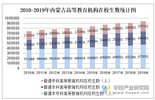 2010-2019年内蒙古高等教育机构在校生数统计图