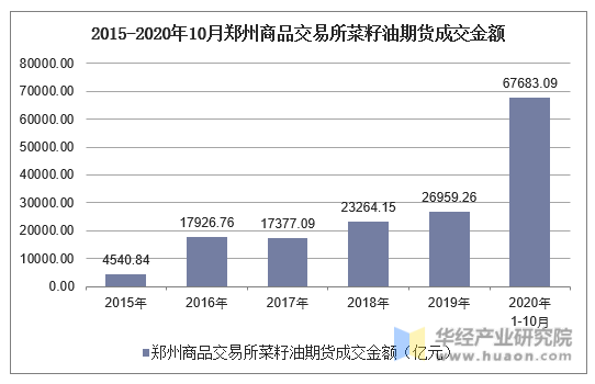 2015-2020年10月郑州商品交易所菜籽油期货成交金额