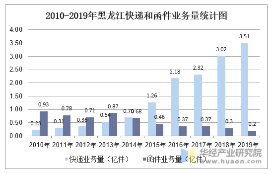2010-2019年黑龙江快递和函件业务量统计图