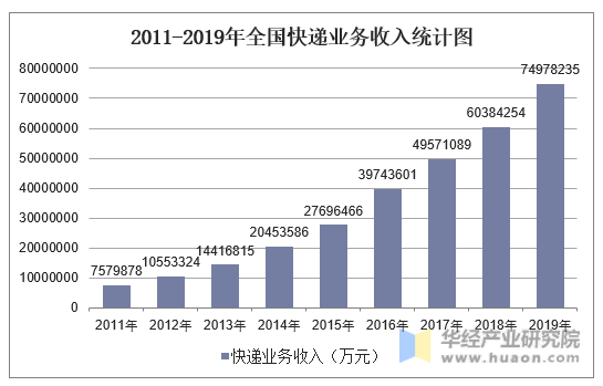 2011-2019年全国快递业务收入统计图