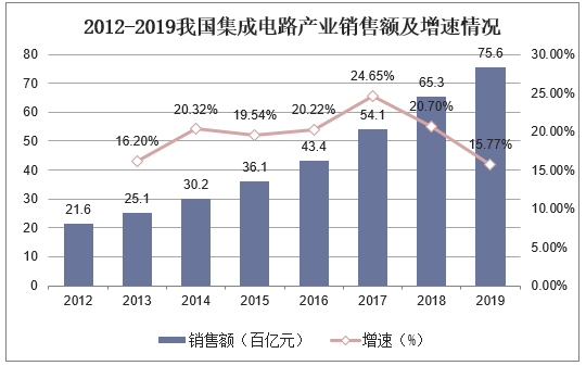 2012-2019我国集成电路产业销售额及增速情况