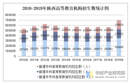 2010-2019年陕西高等教育机构招生数统计图