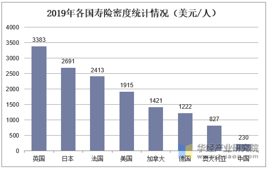 2019年各国寿险密度统计情况(美元/人)