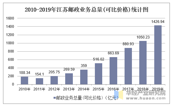 2010-2019年江苏邮政业务总量(可比价格)统计图