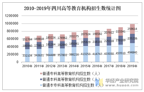 2010-2019年四川高等教育机构招生数统计图