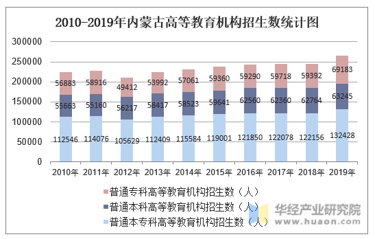 2010-2019年内蒙古高等教育机构招生数统计图