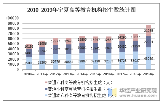 2010-2019年宁夏高等教育机构招生数统计图