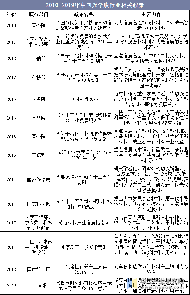 2010-2019年中国光学膜行业相关政策