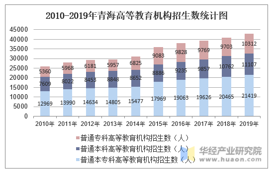 2010-2019年青海高等教育机构招生数统计图