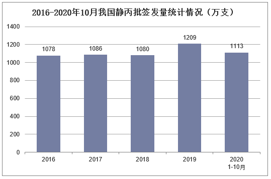 2016-2020年10月我国静丙批签发量统计情况(万支)