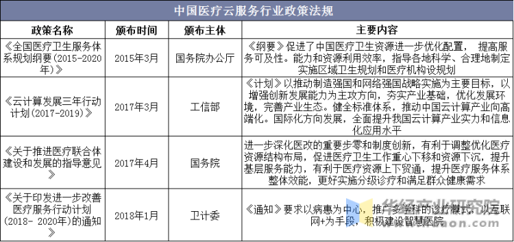 中国医疗云服务行业政策法规