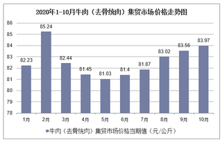 2020年1-10月牛肉（去骨统肉）集贸市场价格走势及增速分析