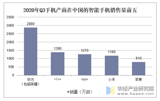 2020年Q3手机产商在中国的智能手机销售量前五