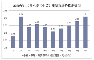 2020年1-10月小麦（中等）集贸市场价格走势及增速分析