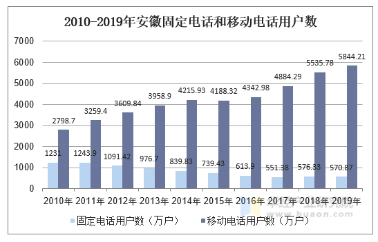 2010-2019年安徽固定电话和移动电话用户数