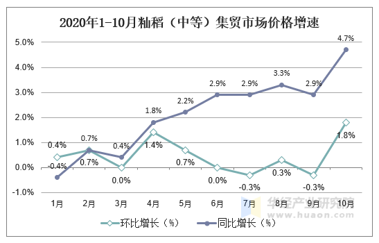 2020年1-10月籼稻（中等）集贸市场价格增速