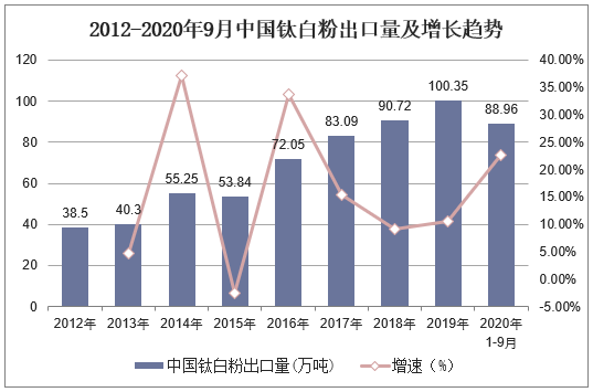 2012-2020年9月中国钛白粉出口量及增长趋势
