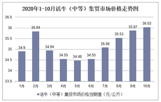 2020年1-10月活牛（中等）集贸市场价格走势及增速分析