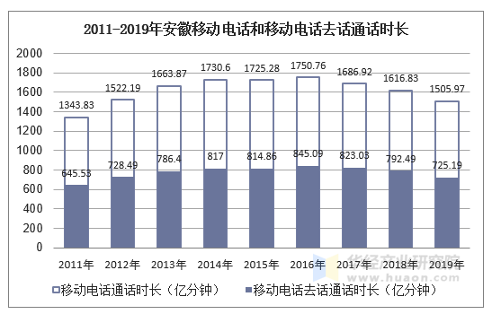 2011-2019年安徽移动电话和移动电话去话通话时长