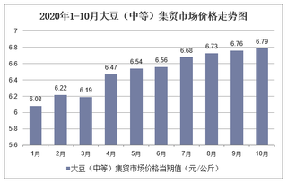 2020年1-10月大豆（中等）集贸市场价格走势及增速分析