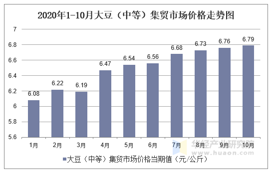 2020年1-10月大豆（中等）集贸市场价格走势图