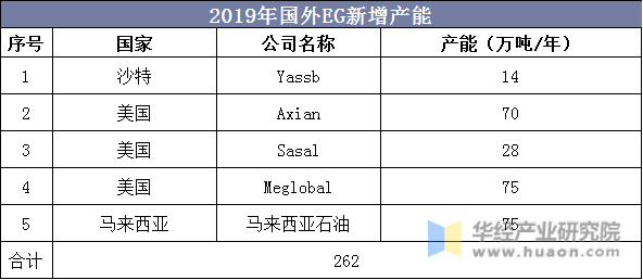 2019年国外EG新增产能