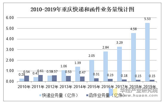 2010-2019年重庆快递和函件业务量统计图
