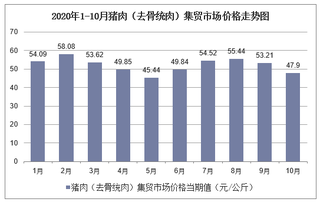 2020年1-10月猪肉（去骨统肉）集贸市场价格走势及增速分析